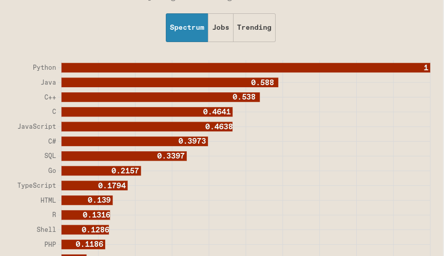 embeddedpub's tweet image. The Top Programming Languages 2023 according to #IEEE spectrum.ieee.org/the-top-progra…… 

- Python is No.1. And it can become contender in Embedded development.  

Credit: @IEEESpectrum 
#Python #pythonprogramming  #programming
