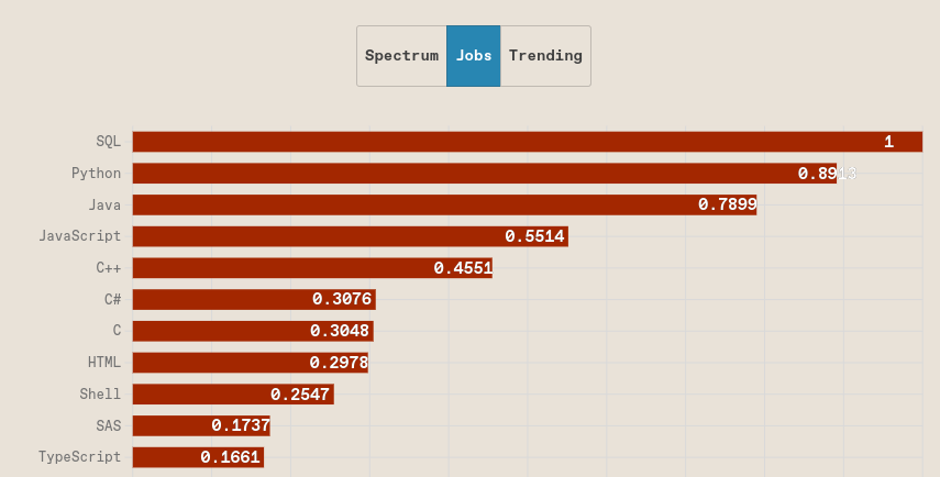 embeddedpub's tweet image. The Top Programming Languages 2023 according to #IEEE spectrum.ieee.org/the-top-progra…… 

- Python is No.1. And it can become contender in Embedded development.  

Credit: @IEEESpectrum 
#Python #pythonprogramming  #programming
