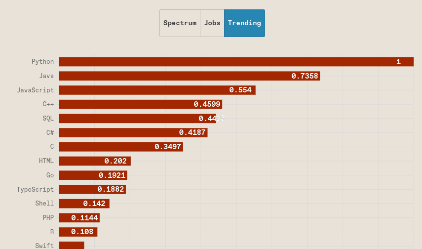 embeddedpub's tweet image. The Top Programming Languages 2023 according to #IEEE spectrum.ieee.org/the-top-progra…… 

- Python is No.1. And it can become contender in Embedded development.  

Credit: @IEEESpectrum 
#Python #pythonprogramming  #programming