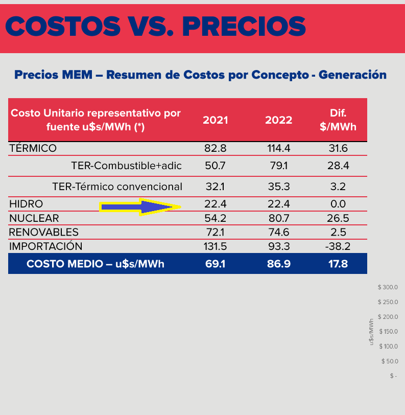 La electricidad de  las "hidro" de Argentina (como la energía paraguaya que le "cedemos" a la Argentina en Yacyretá) ES LA MÁS competitiva (la más baja) del sistema eléctrico argentino. Nuestra energía es ESENCIAL  para AR. Las demás opciones son más caras. Fuente: CAMMESA