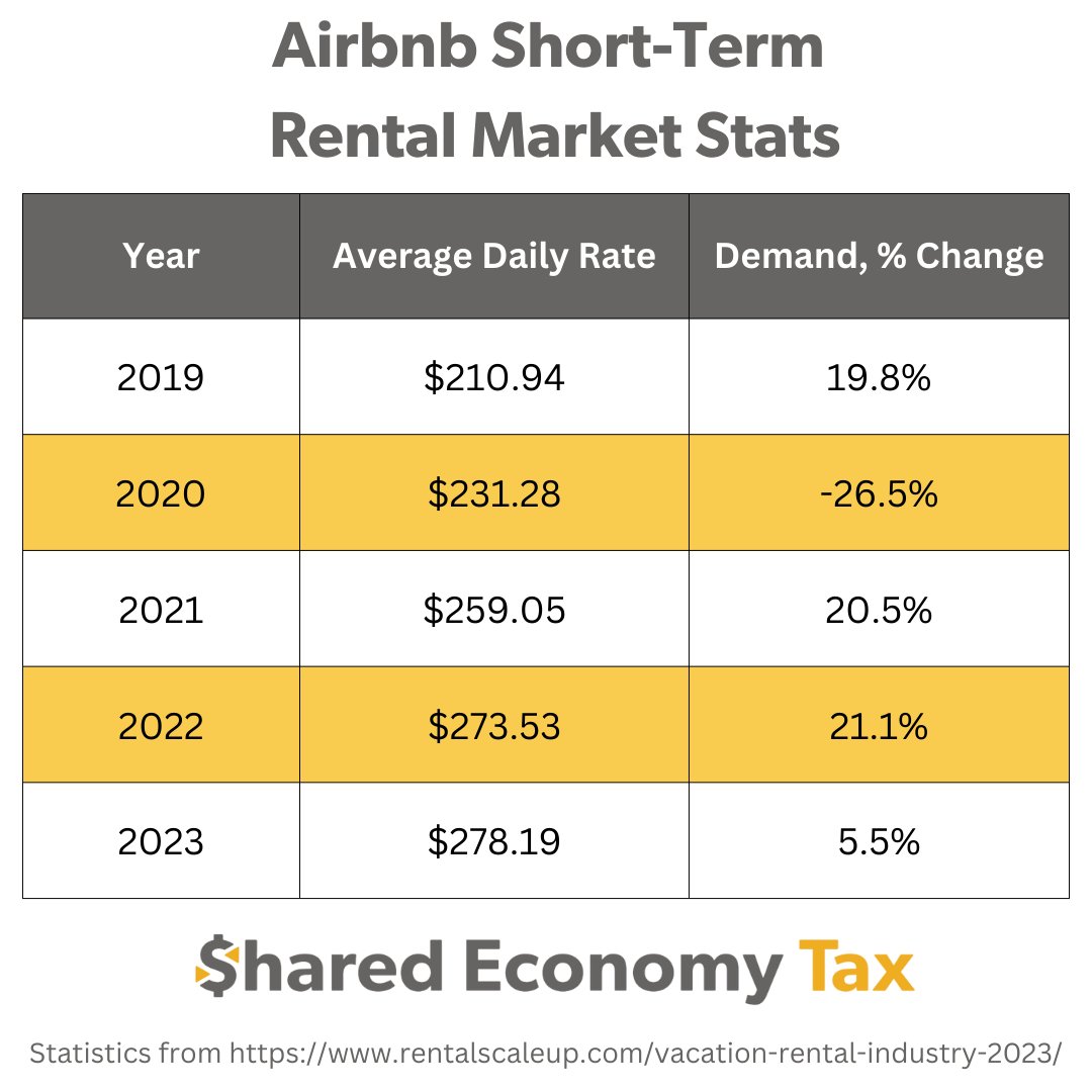 Curious about the future of the short-term rental market in 2023? We've got the stats that will pique your interest. But for the full scoop on the outlook for Airbnb rentals, you'll definitely want to check out our blog. sharedeconomycpa.com/blog/short-ter… #Airbnb
