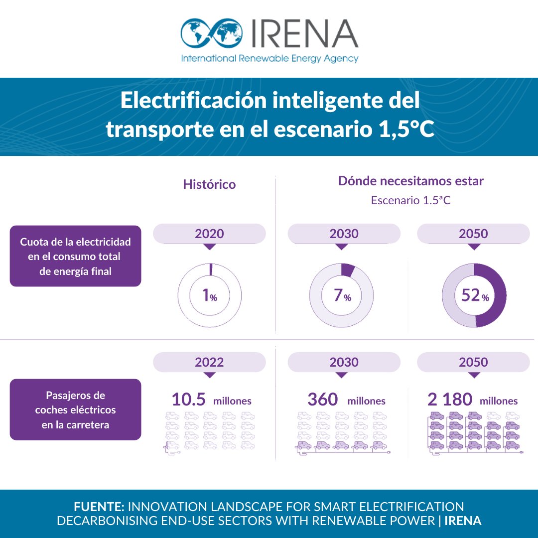 La electrificación inteligente en el transporte podría experimentar un crecimiento acelerado.

📊De acuerdo con la hipótesis de 1,5°C de IRENA, se espera que el número de vehículos eléctricos aumente significativamente, alcanzando los 360 millones en 2023: mtr.cool/ujdywkfooq