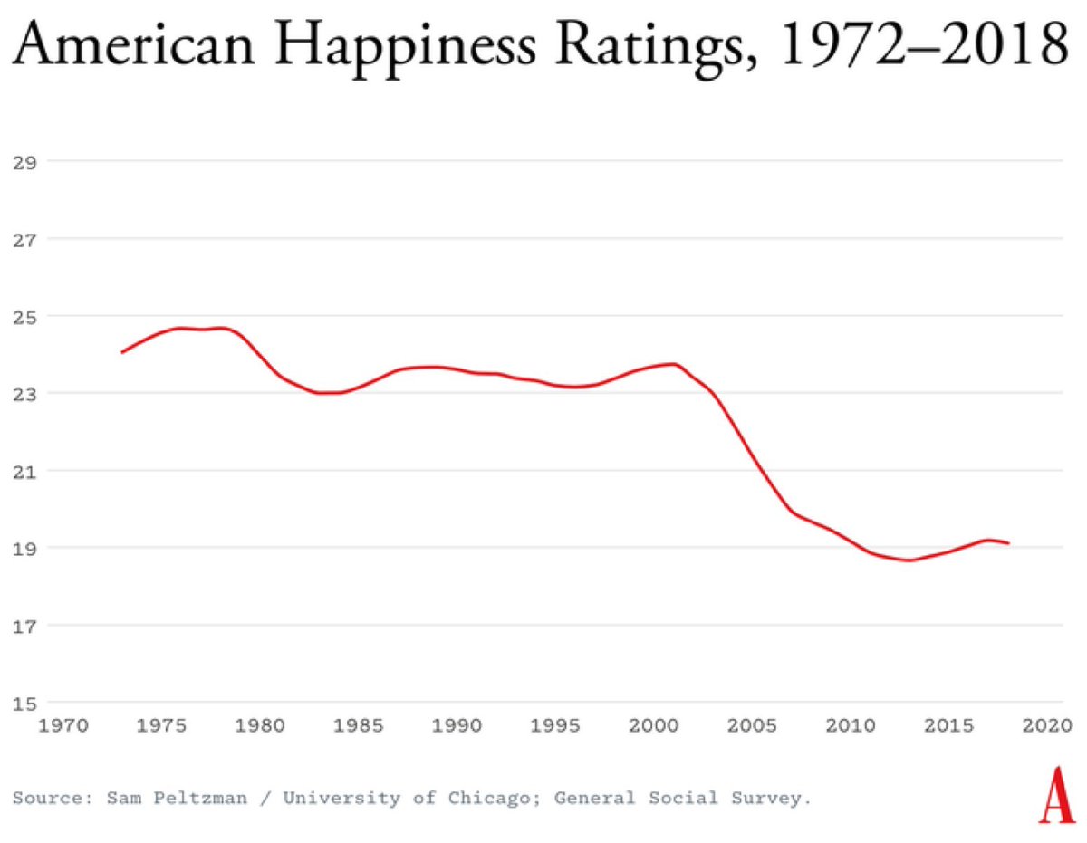 gregisenberg's tweet photo. Happiness is plummeting.

The world is more connected yet more disconnected than ever

I’ve got a theory on why….

We used to have more community. We traded church for Mr. Beast.

Sunday Sermons for Live Streams.

Don't you agree?

And here's what I think happens next....

A counterwave. 

A fierce hunger for real-world connections. 

Tech that connects us on a screen will pivot to push us offline. 

And more physical experiences with no phones allowed.

When I was growing up, there was no smoking sections. 

When our kids grow up, maybe they'll be no phones sections. 

And apps that reward us for being less on it

Apps that have opening hours and closed hours. "Come back tomorrow".

Our human wiring is for tribes, not just Twitch.

We’re built for community centers, not just comment sections.

From a business perspective, if you can tap into this desire for community....

There are thousands of community business to be built. We've only scratched the surface. 

The opportunity is endless.

And I think the more connected to community we enable people to be.

That's when happiness goes up instead of down.