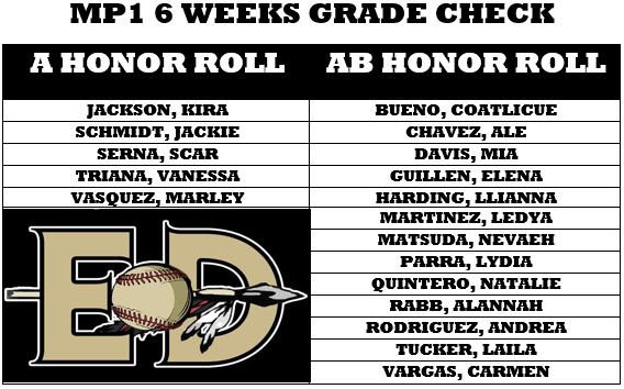 Congratulations to our5⃣-🅰️and 1⃣3⃣-🆎 Honor Roll Aztecs for grading period MP1 6 Weeks. These athletes truly define what it means to be a student athlete👩‍🎓🥎. Keep up the great work!
<a href="/EDAztecs_HS/">Patricia Pedroza</a>
<a href="/Coach1Martinez/">Frank Martinez</a>
<a href="/Counselors_EDHS/">EDHS Counselor Team</a>
<a href="/SocorroISD/">Socorro ISD</a>
#AztecEmpire 
#PROUDCOACH