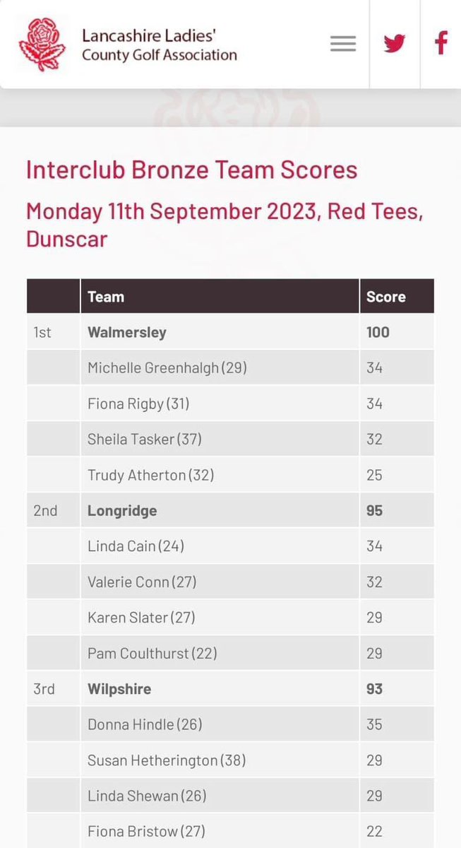 Congratulations to our Ladies team of Michelle Greenhalgh, Fiona Rigby, Sheila Tasker and Trudy Atherton on winning the Lancashire Interclub Bronze Team today⛳️🏌️‍♀️🎉🏆

The same team qualified 1st in the East Divisional Final at Accrington back in July. 

Fantastic achievement!