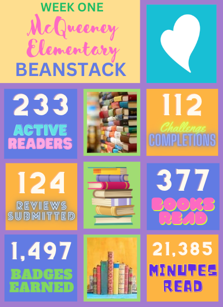It's BEAN🫘a busy 1st week with BEANSTACK (<a href="/zoobeanreads/">Beanstack</a>) at <a href="/McQueeneyESISD/">McQueeney Elementary</a>! Here's what we've BEAN up to!! 🩷📚 Keep up the great work, matador readers! <a href="/MatsRead/">Matador Libraries</a> <a href="/SeguinISD/">Seguin ISD</a>  #SeguinReads #1Heart1Seguin #WeAreSeguin