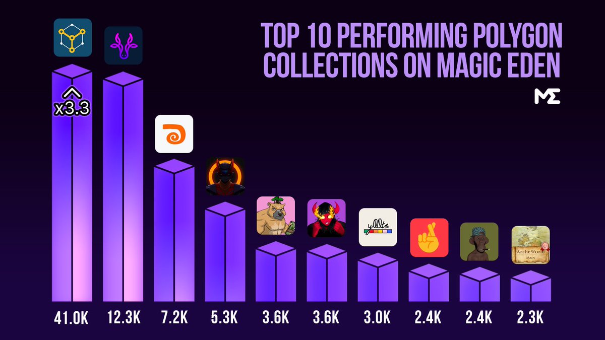 Monday is here, which means we have a new top 10✨

Our community is pushing every single day, who are you most impressed with this week⁉️