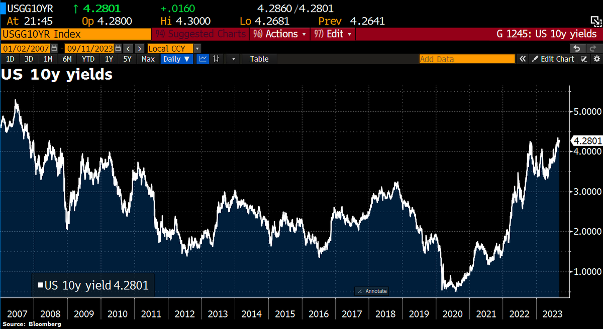 Schuldensuehner's tweet photo. JPM's Dimon doesn’t find fixed income attractive despite the rise in rates: “I would not be a buyer of Treasuries at 4.2%, nor would I be a buyer of credit spreads at these spread levels,” Dimon said at the Barclays conf. He wouldn’t be surprised to see 10yr Treasury yields at 5.5% or oil at $120-150. (HT @knowledge_vital)