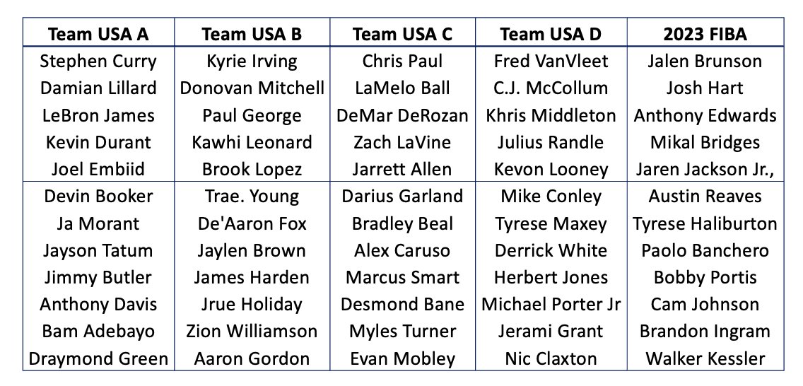 Tom Haberstroh on X: Team USA is going to be just fine. That wasn't our B  Team. Or our C Team. Or even our D Team. I constructed four FULL rosters  better