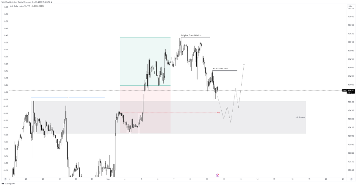 trader_nameless's tweet photo. $DXY 
I will be looking for Tuesday to potentially print the low of the week and anticipate the rest of the week towards PWH. https://t.co/IQhfAucQCh