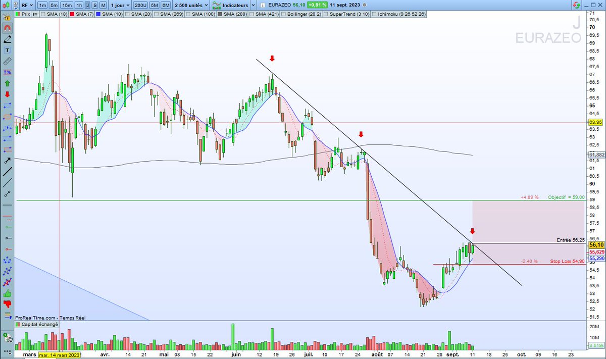 EURAZEO #RF 

Plan sur le graph
RR>2
4 jours de conso à plat
Inside bar 
MM7 fait le trend et MM10 a fait support

Tout ça ne garantie rien mais ça mets des chances de notre côté !!!