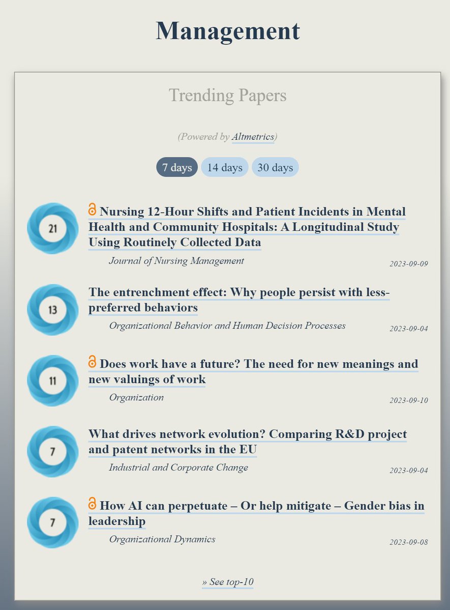 Trending in #Management:
ooir.org/index.php?fiel…

1) Nursing 12-Hour Shifts &amp; Patient Incidents

2) Why people persist with less-preferred behaviors

3) Does work have a future?

4) R&amp;D &amp; patent networks in the EU

4b) AI perpetuating/mitigating gender bias in leadership
