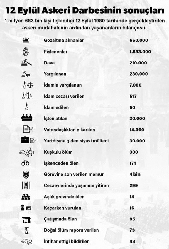 İşte 1 milyon 683 bin kişinin fişlendiği #12Eylül 1980 tarihinde gerçekleştirilen askeri darbenin ardından yaşananların bilançosu...
