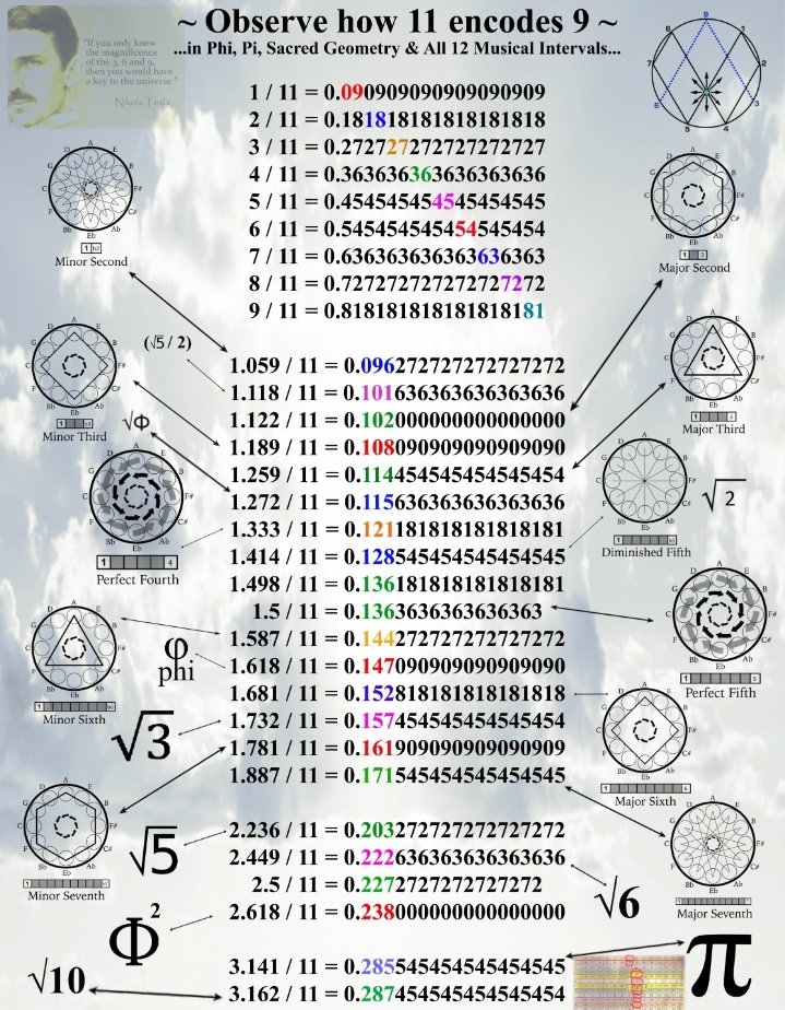 11 Encodes NINE!

111,111,111x111,111,111=
12345678987654321

The Result 'conjures' in Perfect Order ALL ????  ONE through Nine & back down to ONE.

123456789+987654321= 1,111,111,110 or 9 'Ones'

9-11 represents the conjuring of 'Matter' into existence from the Zero Point Field. 