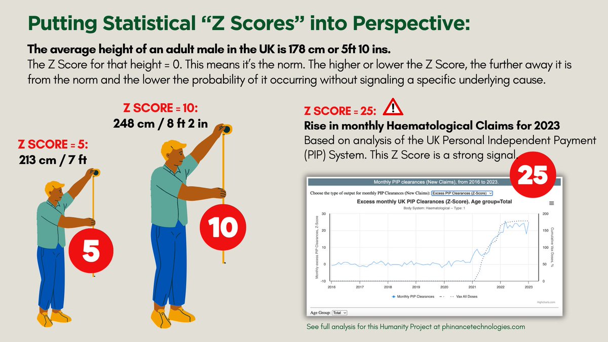 Another example of putting Z scores from our research into perspective. 
phinancetechnologies.com/HumanityProjec…
