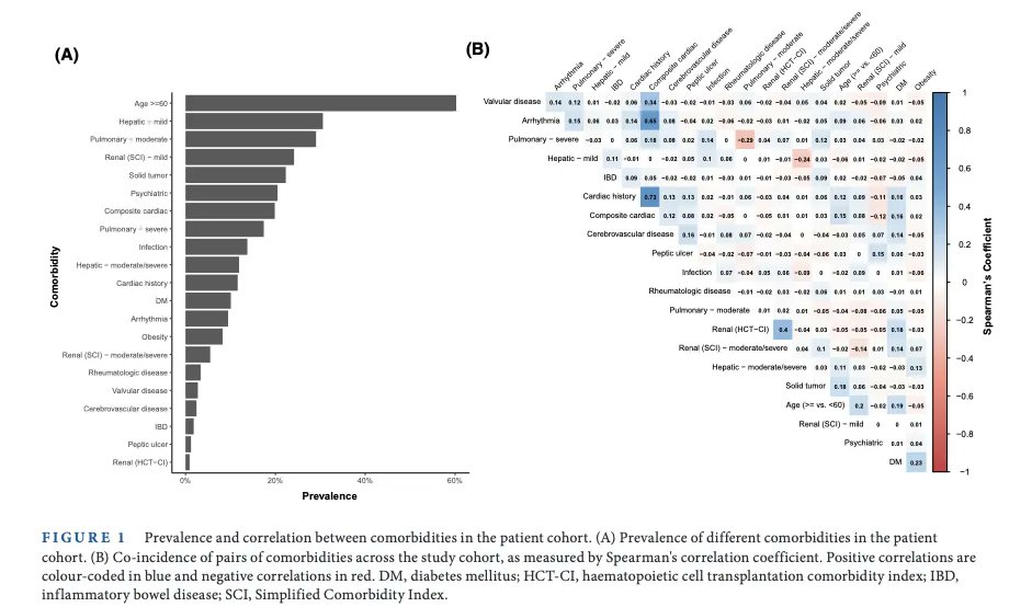 The Simplified Comorbidity Index (SCI) is a novel risk score for allogeneic hematopoietic cell transplantation (HCT) that captures high-yield comorbidities (pulmonary, renal, liver, and cardiac) and age. <a href="/RShouval/">Roni Shouval</a> 
buff.ly/3ExlZYE