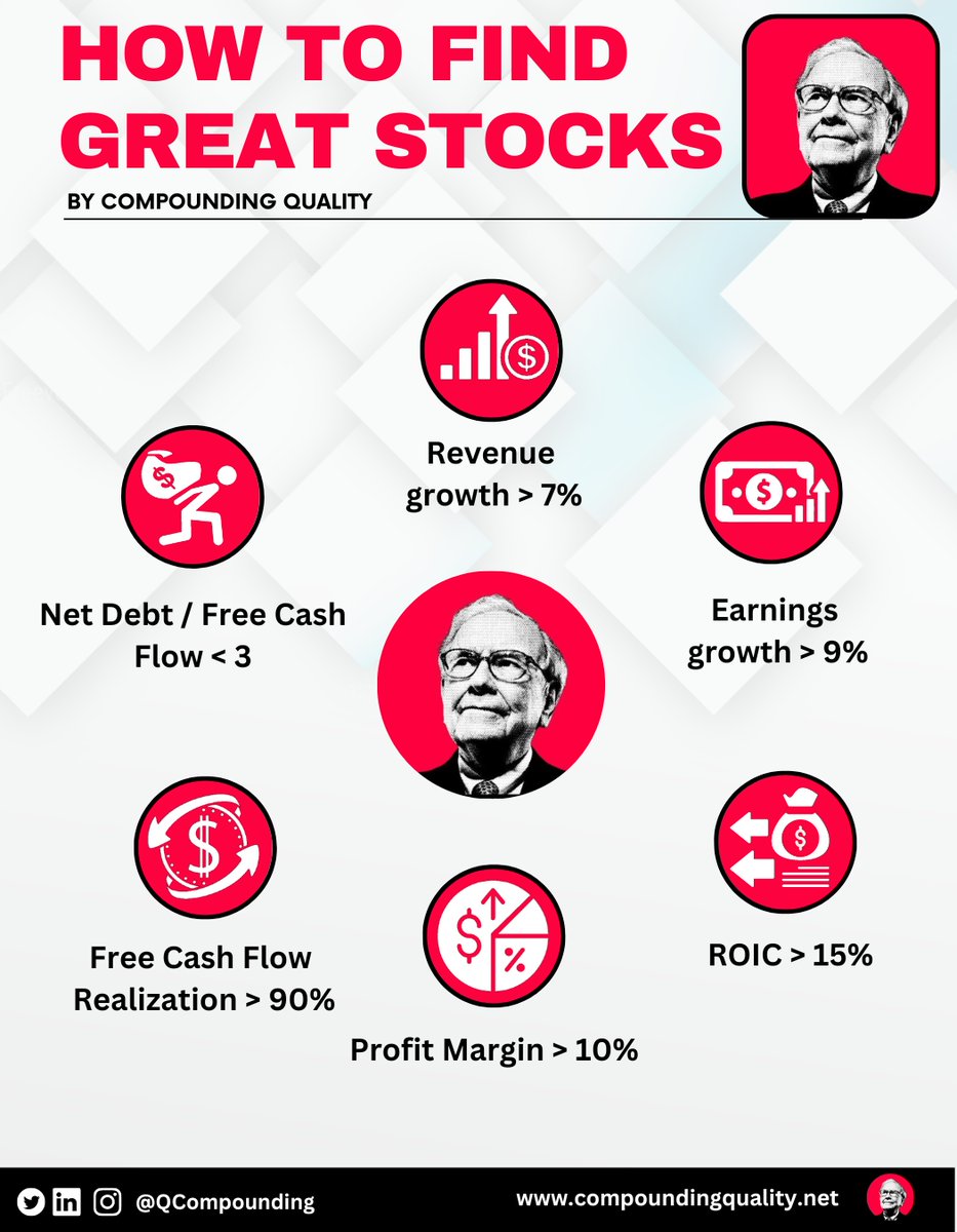 QCompounding's tweet photo. How to select great stocks.

- Revenue growth > 7%
- Earnings growth > 9%
- ROIC > 15%
- Profit Margin > 10%
- Free Cash Flow Realization > 90%
- Net Debt / FCF < 3

I'm discussing 15 stocks which match these criteria here 👇 https://t.co/4yF5IzuQNw