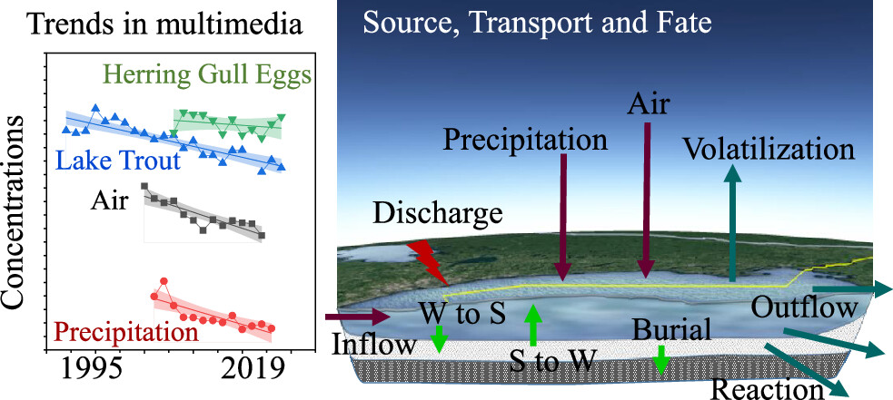 Hayley Hung (@hung_hayley) on Twitter photo How have halogenated flame retardant levels changed in air, precipitation, fish and gull eggs in #LakeOntario in the last 20 years? What are their sources and loading? See our new paper: pubs.acs.org/doi/10.1021/ac…
<a href="/ECCCSciTech/">ECCC SciTech</a> #CMP #GreatLakes How have halogenated flame retardant levels changed in air, precipitation, fish and gull eggs in #LakeOntario in the last 20 years? What are their sources and loading? See our new paper: pubs.acs.org/doi/10.1021/ac…
<a href="/ECCCSciTech/">ECCC SciTech</a> #CMP #GreatLakes