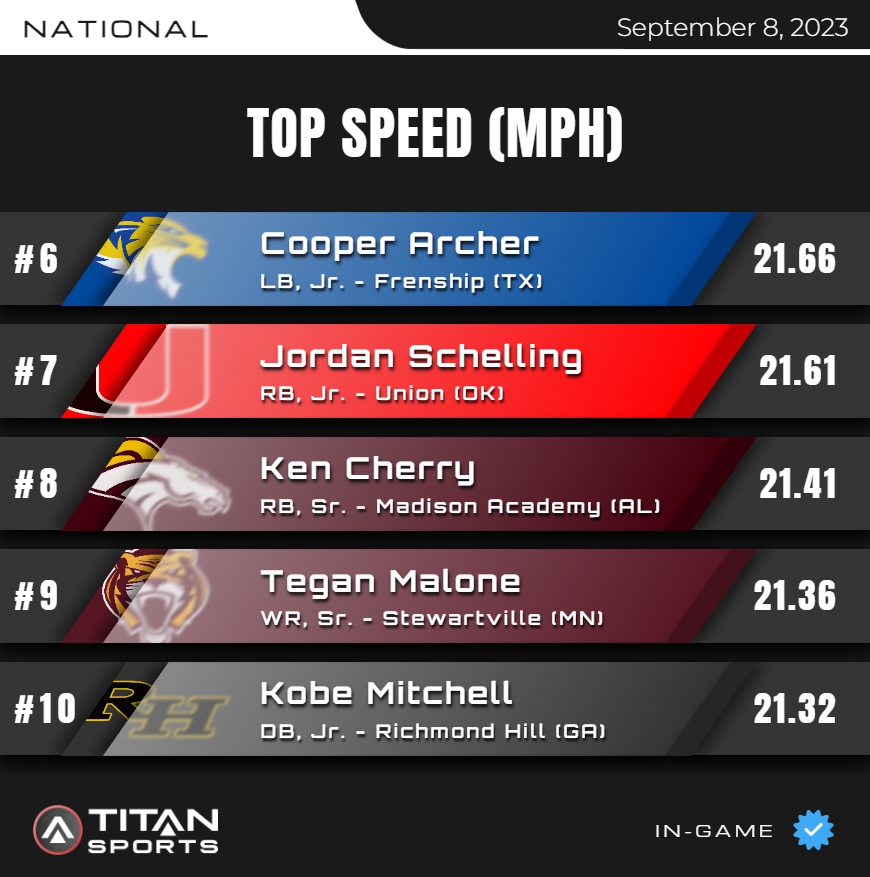 September 8 High School Leader Board is up!
Top Speed - National 6⃣-🔟
Titanstats.io