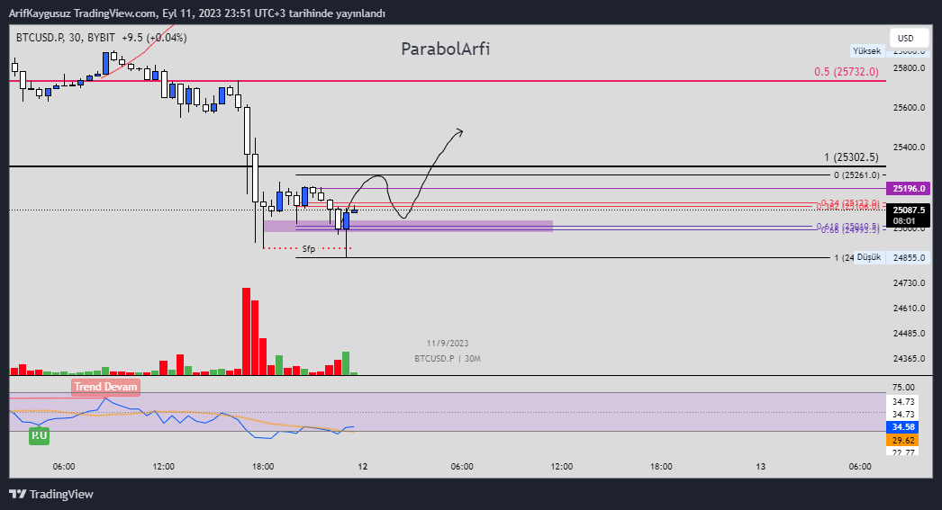 ParabolArf's tweet photo. 30dk cvd uyumsuzluk mevcut şuanda izleyelim eğer ki 2. görseldeki gibi bir hareket gelirse short squeeze katılmak isterim. https://t.co/HP3K0vCK3o