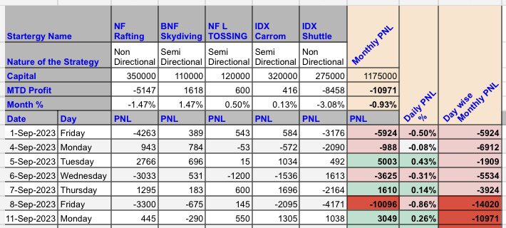 SkandaAlgo's tweet photo. 11 SEP 2023 PNL REPORT https://t.co/9PT1MlI3Wl via @YouTube @Tradetron1 #PNL #SkandaAlgo https://t.co/FQe4NsKUtc