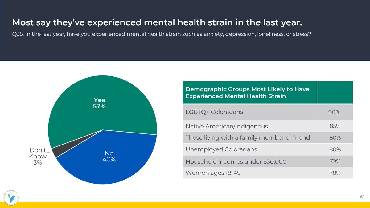 .<a href="/COPulsePoll/">Pulse: The Colorado Health Foundation Poll</a> found 𝟵𝟬% 𝗼𝗳 𝗟𝗚𝗕𝗧𝗤+ 𝗖𝗼𝗹𝗼𝗿𝗮𝗱𝗮𝗻𝘀 experienced mental health strains such as anxiety, depression, loneliness or stress. 

Additionally, 𝟱𝟮% 𝗼𝗳 𝗟𝗚𝗕𝗧𝗤+ 𝗖𝗼𝗹𝗼𝗿𝗮𝗱𝗮𝗻𝘀 postponed mental health care. 

More: copulsepoll.org/results
#COHealth