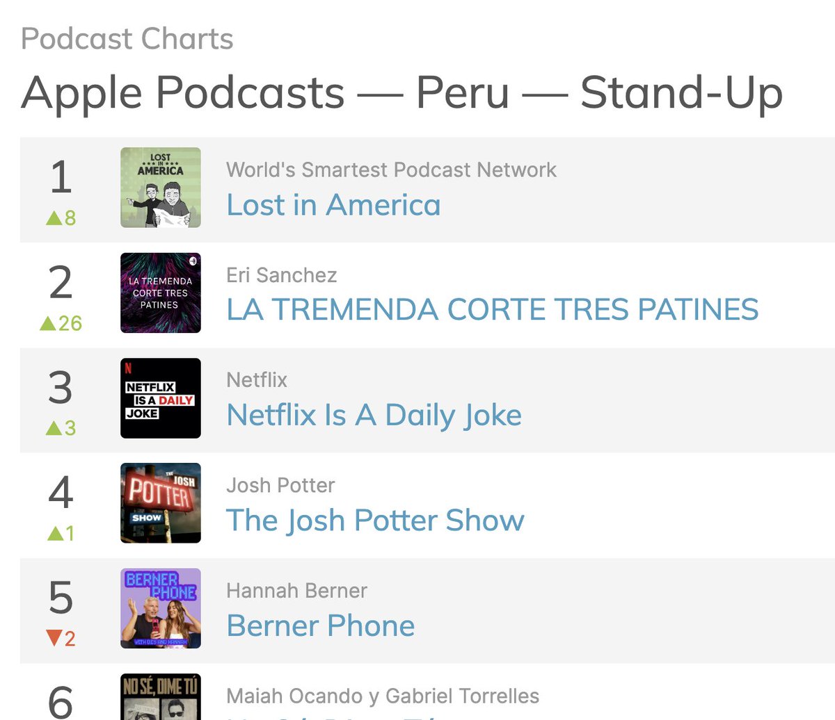 Number 1 in Peru this week. Gracias. @KapinAmerica. @LostNAmericaPod. Check us out here everybody: podcasts.apple.com/us/podcast/los…