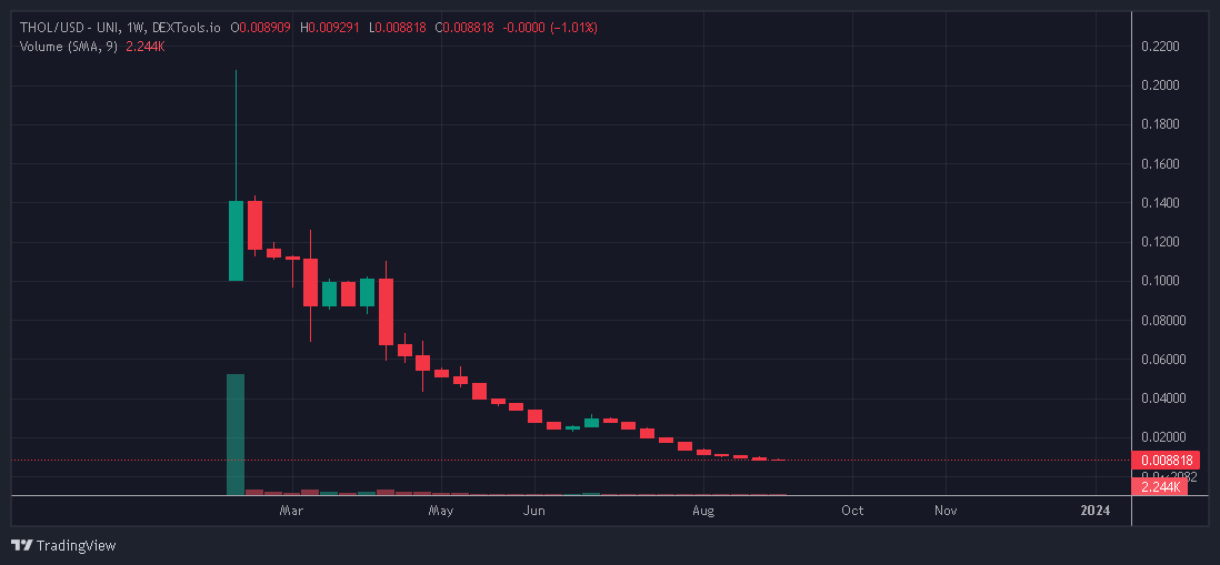 TimZeFootballer's tweet photo. I know it's wild to say, but despite this chart, I'm still bullish on @AngelBlock_io and their $THOL token.

I asked if anyone would be interested in my reasons why and the Yays outweighed the Nays.

Let's dig in! https://t.co/pqIjjRixIk