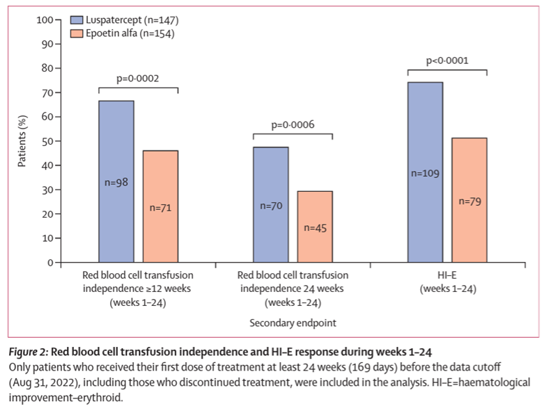 onc_ce's tweet photo. 15a) Primary endpoint of #COMMANDS from #EHA23: #Luspatercept Superior to #Epoetin Alfa.
Of 301 pts included in the #efficacy analysis, 86 (58.5%) pts receiving #luspatercept &amp; 48 (31.2%) receiving #epoetin alfa achieved the primary endpoint
https://t.co/6LvvhCuwmC https://t.co/N1Yi4WAy99