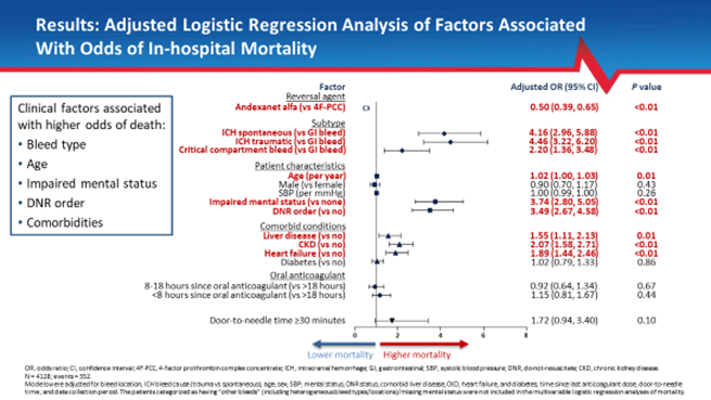 cardiomet_CE's tweet photo. 11) ALERT---💰💰 SLIDE!
Surprising to no one, factors assoc'd w/ HIGHER ODDS of ☠️were #ICH, ⬆️age, impaired mental status, presence of #DNR order, liver disease, #CKD, & #HF.
The only factor associated with LOWER ODDS of in-hospital ☠️ was the use of #andexanet_alfa vs #4F_PCC. https://t.co/BOu4oL6yiv