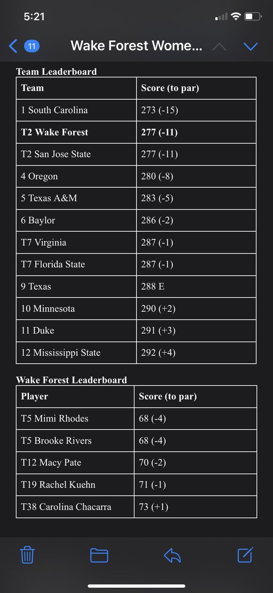 .<a href="/WakeWGolf/">Wake Women's Golf</a> is in 2nd place after First Round of ANNIKA Intercollegiate.  <a href="/ReaganGirlsGolf/">Reagan Girls Golf</a> alum and freshman Macy Pate shoots (-2) in first collegiate round for the Demon Deacons.  <a href="/WFMY/">WFMY News 2</a> <a href="/WFMYhss/">WFMY HS Sports</a> <a href="/RRHSAthletics/">Reagan Athletics</a>