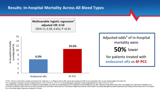 cardiomet_CE's tweet photo. 12) In-hospital mortality across ALL bleed types was 50% lower for patients treated with #andexanet alfa vs #4F_PCC https://t.co/lDArGMUkMW