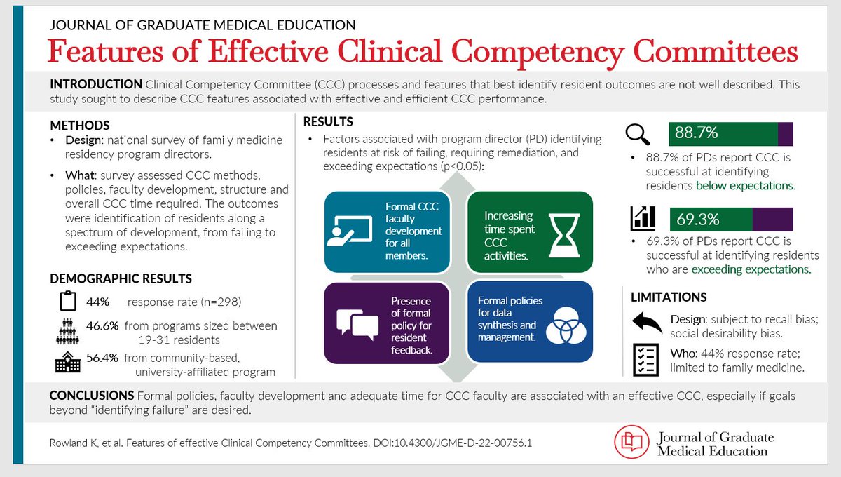 Clinical Competency Committee (CCC) processes and features that best identify resident outcomes are not well described. This study sought to describe CCC features associated with effective and efficient CCC performance. #MedEd