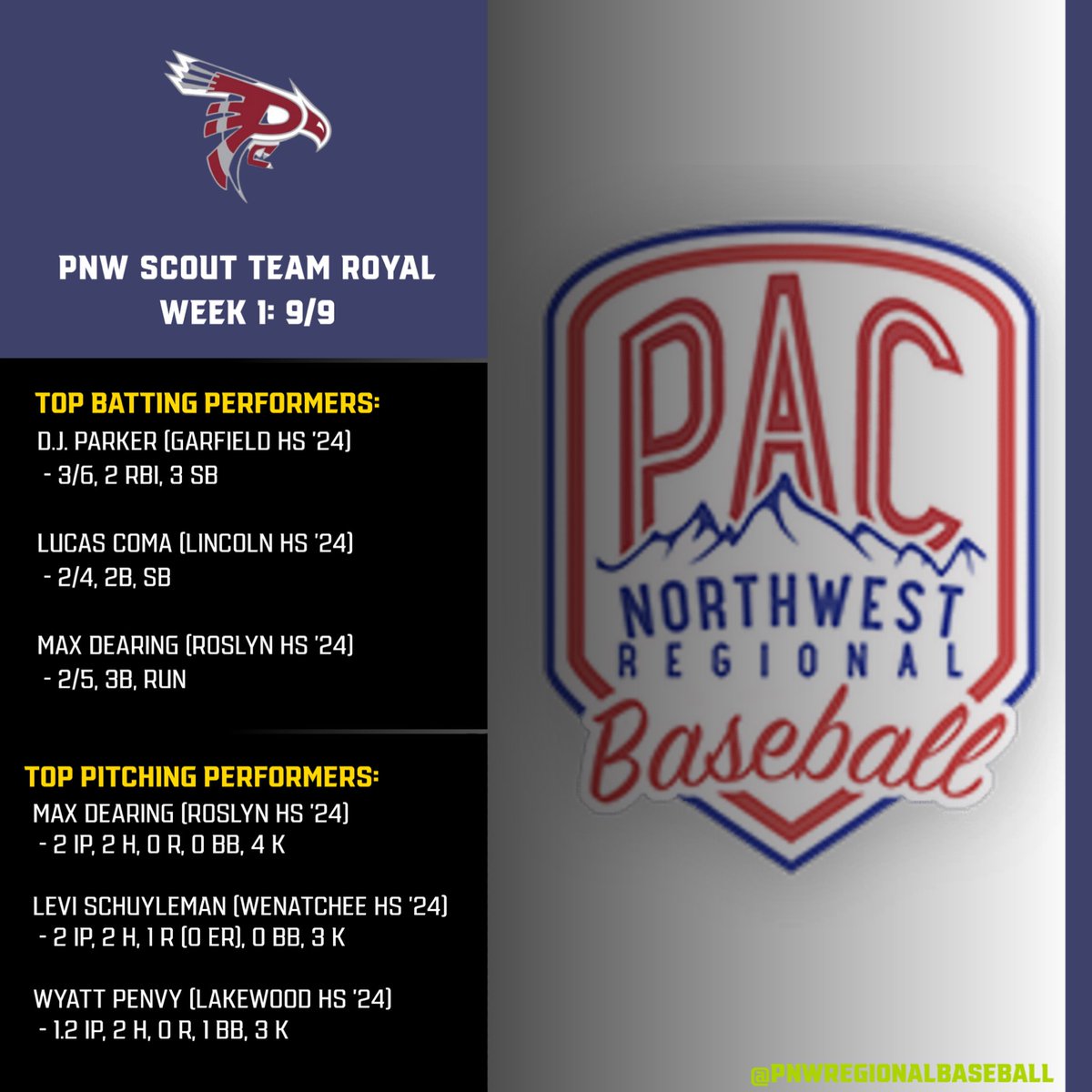 Week 1 of the 2023 PNW Scout Team season is in the books! Next up - a trip to @phinsbaseball this coming weekend!