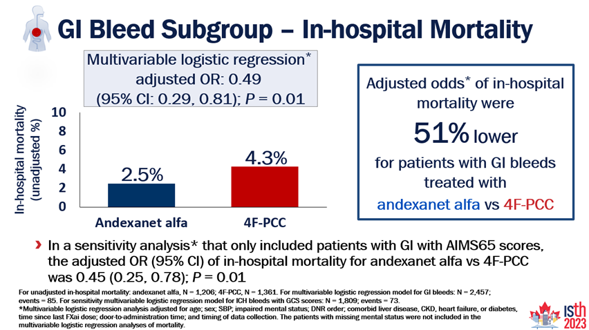 cardiomet_CE's tweet photo. 20) What impacted in-hospital mortality in pts with #GIB? 1⃣ Use of #andexanet_alfa vs. #4F_PCC ➡️⬇️☠️. 2⃣ Pts w/⬆️age, 3⃣impaired mental status, & 4⃣ DNR orders had higher mortality. So did pts w/ 5⃣ #liver disease, #CKD, and #HF. Some the same as #ICH, some different. https://t.co/QSCoWKrlrT