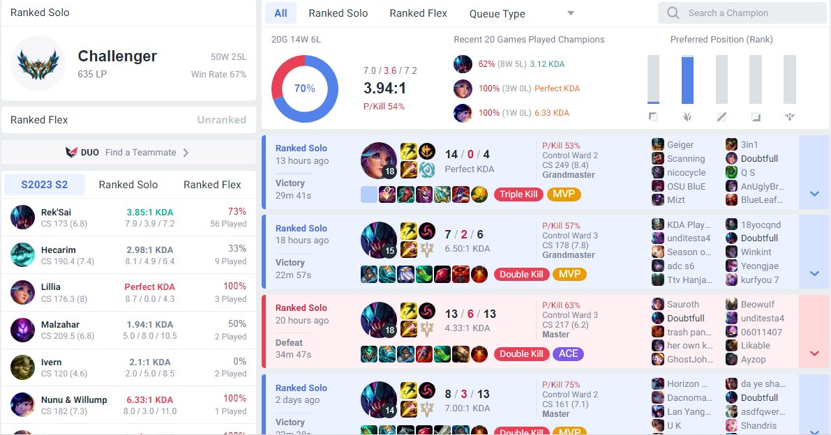 ItsDoubtfull's tweet photo. Thought this was going to be the first year since S6 I didn't get challenger. 

Then I started watching Agurin's stream and copied his general playstyle.

D3 -> Challenger in 2 weeks with a 73% WR on Rek'sai lol https://t.co/ayY16Qy7iO