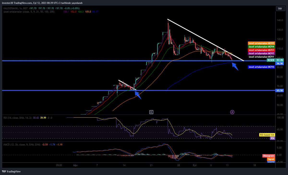 #KLSER 
94 Seviyesinden bir tepki alımı olacağını düşünüyorum. Aynı flama hareketini daha öncede gösterdi. En azından ikili tepe yapabileceğini düşünüyorum. 
YTD
#bist100 #naten #cmbtn #enery #ızenr #taten #ofsym  #yatırım #halkarz #tuprs #sasa #mgros #toaso #thyao #reedr #hatsn