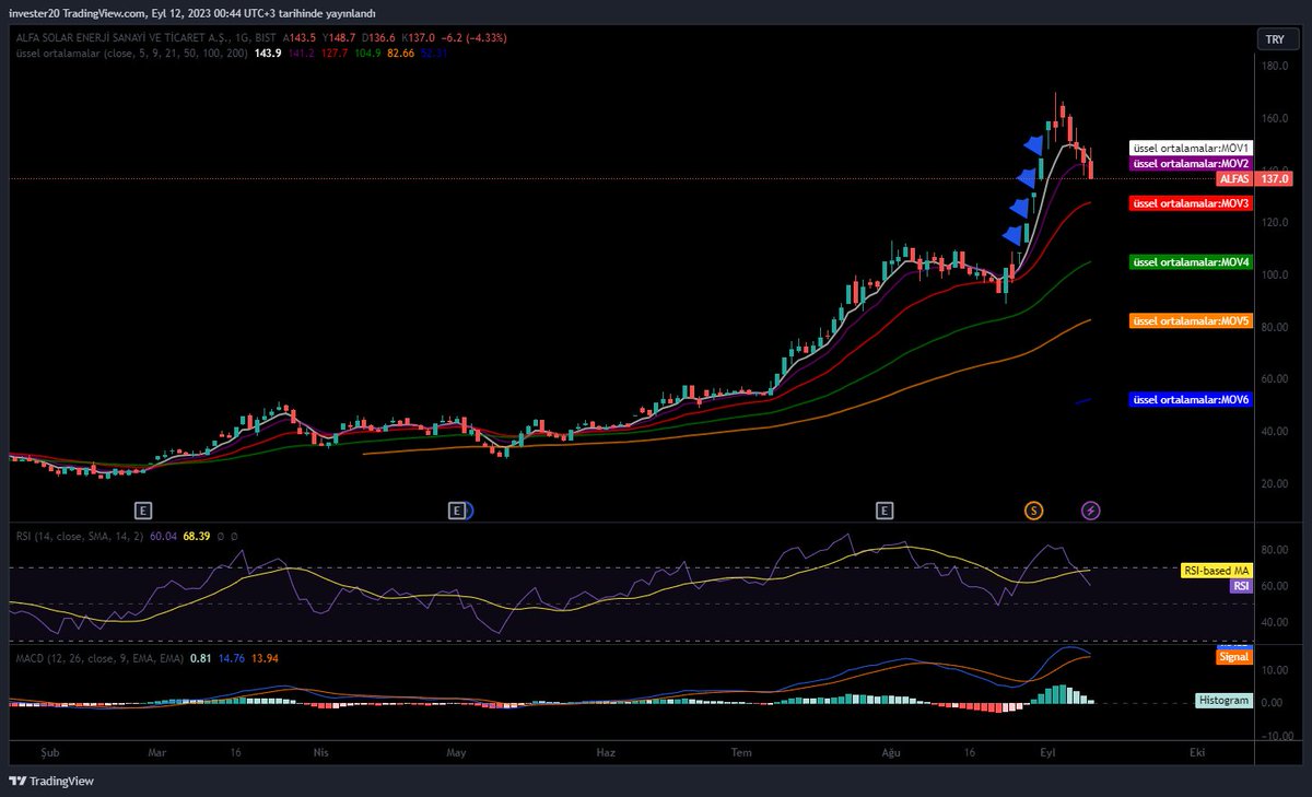 #ALFAS 
Bedelsiz hikayesi ile birlikte boşluklu bir şekilde yükselmiş bir kağıt. Bu boşluklar genelde zirvelerden sonra test edilir.
Bu testler aynı zamanda EMA düzeyi
YTD
#bist100 #naten #cmbtn #enery #ızenr #taten #ofsym #yatırım  #tuprs #sasa #mgros #toaso #thyao #reedr #hatsn