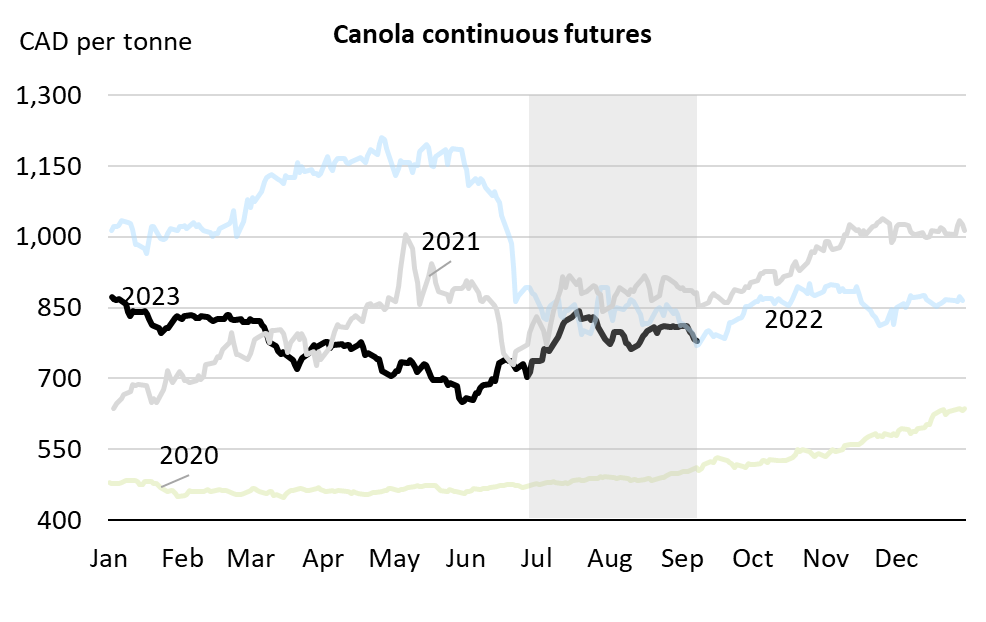 jpgervais's tweet photo. Farmers watch as cereal prices slump while oilseeds soar https://t.co/axVMfuwy2q via @westernproducer Some different drivers in wheat and canola since early July https://t.co/L99w6cFRI3
