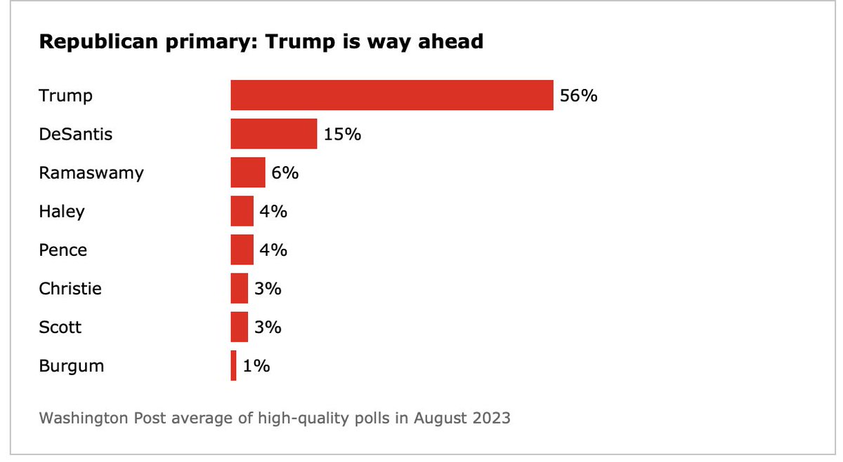 44% of Republicans want ANYONE but trump.