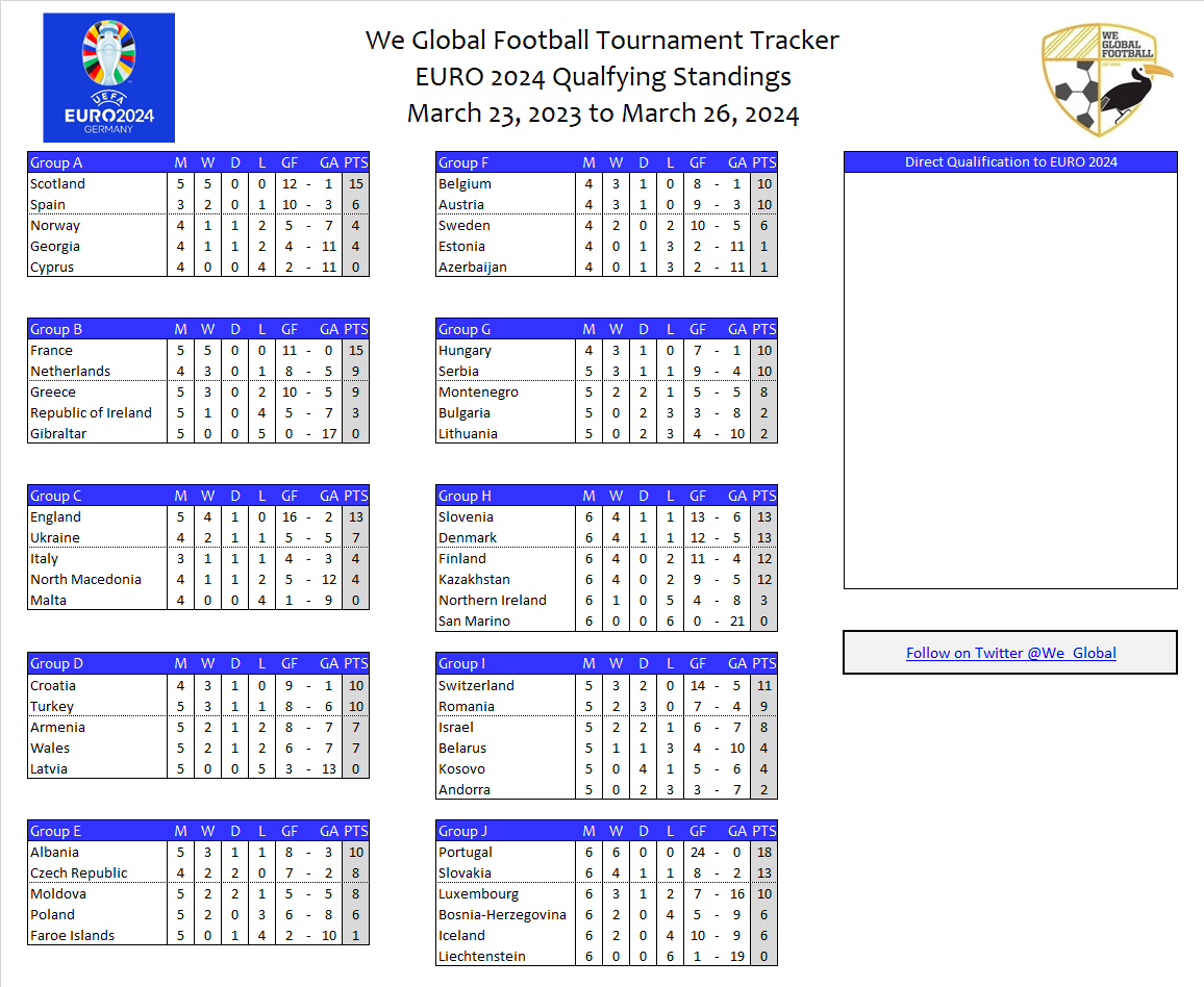 We_Global's tweet photo. NEW: EURO 2024 Projections (11 September)

Not much movement tonight. Wales 🏴󠁧󠁢󠁷󠁬󠁳󠁿still with a shot to qualify directly. Armenia 🇦🇲 and Bosnia 🇧🇦 both see their chances to qualify directly take a sizable hit. #EURO2024 #Euro2024Qualifiers https://t.co/LyrzFQVR37