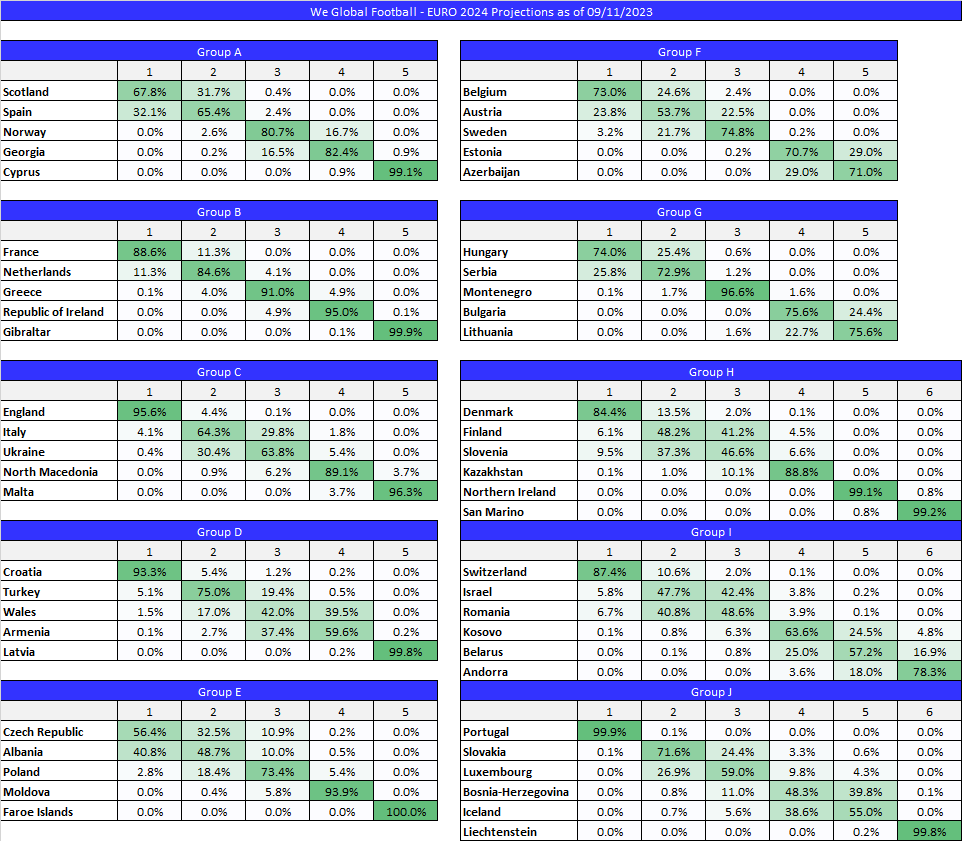 We_Global's tweet photo. NEW: EURO 2024 Projections (11 September)

Not much movement tonight. Wales 🏴󠁧󠁢󠁷󠁬󠁳󠁿still with a shot to qualify directly. Armenia 🇦🇲 and Bosnia 🇧🇦 both see their chances to qualify directly take a sizable hit. #EURO2024 #Euro2024Qualifiers https://t.co/LyrzFQVR37