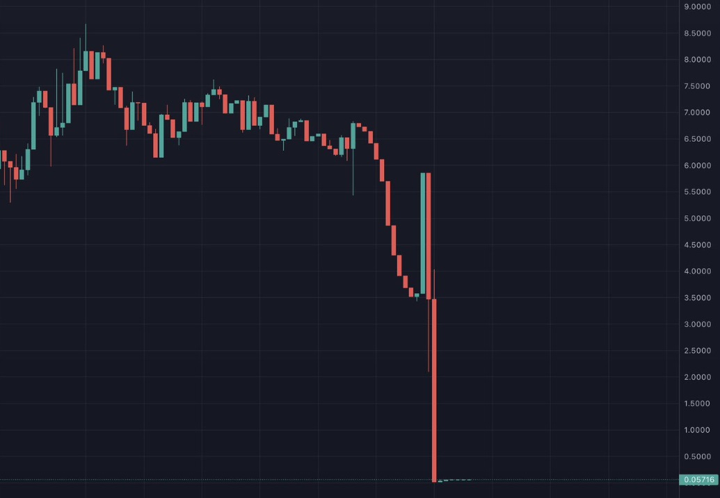 BitcoinPTX's tweet photo. Nuevo Rug Pull millonario en el mundo cripto.
El token Banana a sufrido un rug pull donde se robaron mas de $20.000.000 de dólares de sus inversores.
Este token scam fue publicitado masivamente por múltiples cripto influencers que por unos cuentos dólares llevaron a sus seguidores a una nueva estafa. 
Comparte esto para que todo el mundo sepa de esta nueva estafa.

#btc #bitcoin #cripto #eth #ethereum #nft #web3 #bnb #binance #usdc #usdt #coinbase #doge #grayscale #BingX #sec ericonomic