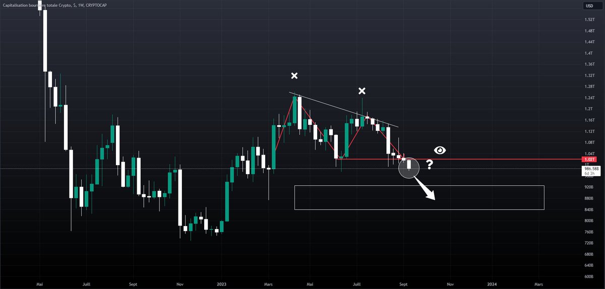 Watchlist360_io's tweet photo. 🚨 Alert: The total crypto market cap is flashing bearish signals on the  weekly chart.🔥

A potential return to the white box is in sight.🎯

Stay  sharp in the days ahead; we await a close below the red line to validate  this trend.📉 #CryptoMarket #Totalcryptocap #Bitcoin https://t.co/py0bZecXj1