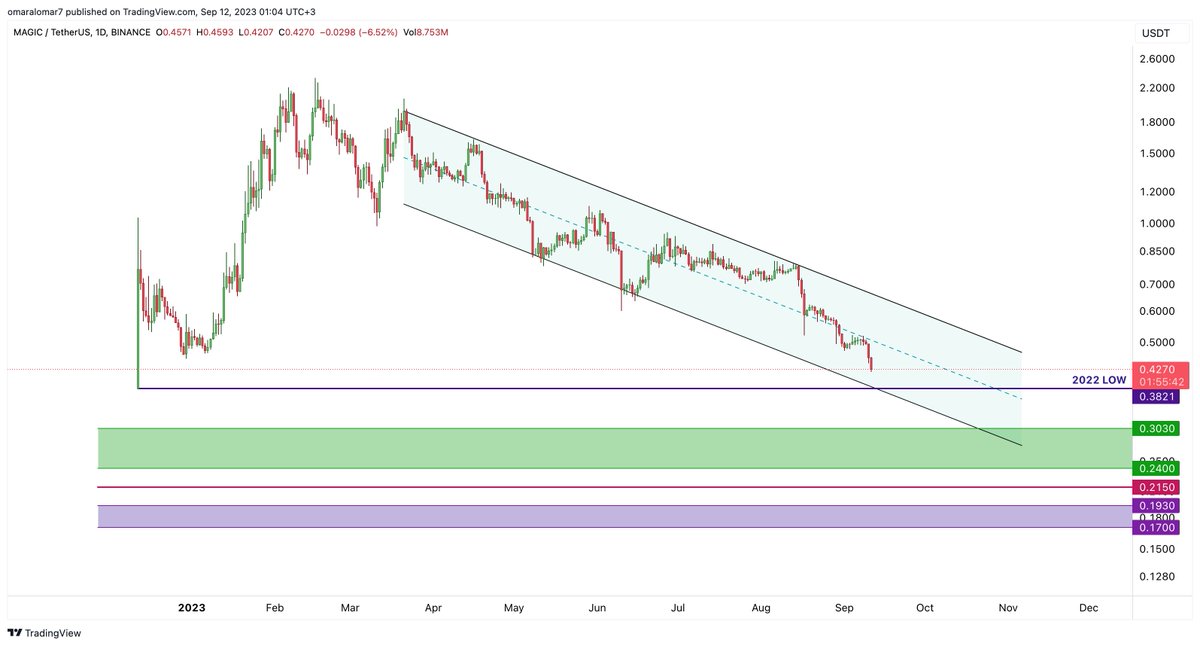 #MAGIC $MAGIC ⭐️

قاع 2022 ( 0.382 $ ) ممكن نشوف عنده ارتداد بسيط 
في حال كسره وهو المتوقع لاحقاً 👇

مناطق التجميع الاستثماري : 

🟢 ( 0.303 - 0.24 $ )
🟣 ( 0.193 - 0.17 $ )