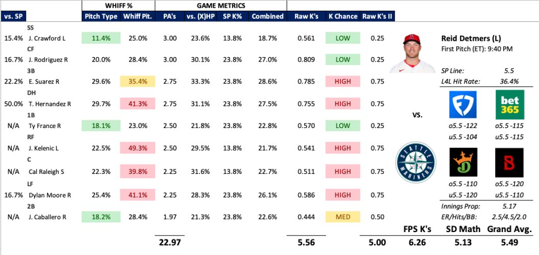 SpinDocSports's tweet photo. 🚨TOUT PROP #72🚨
Reid Detmers #GoHalos u5.5 K's -104 (FD) vs. #SeaUsRise
As given out on @PubSportsRadio w/ @josebouquett. Detmers velo/spin down considerably last few starts as well.
💥Tout has won FOUR in a row - tonight we smack FIVE! 💥 #understandtheWHY below as always!
#GamblingTwitter #spintowin #SportsBetting @WINTHEDAYVIP