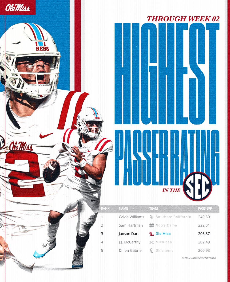 OleMissFB's tweet photo. Highest Passer Rating in the SEC 🎯

@JaxsonDart | #ProMindset https://t.co/CQTCU9X1MK