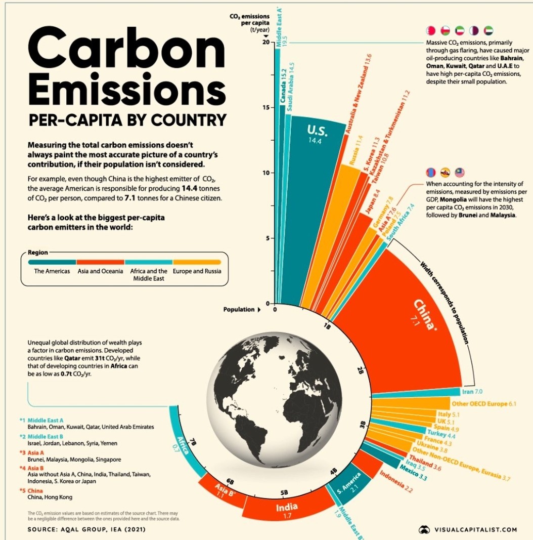 Qui émet du CO2 et qui en émet beaucoup par individu ? Passionnante dataviz