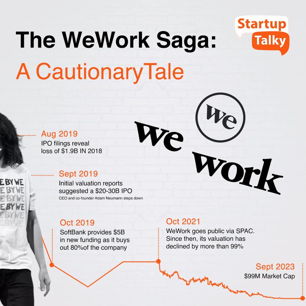 startuptalky's tweet photo. Here's a look at the WeWorks's wild ride, from its humble beginnings to its tragic crash!
From a $1M seed round to a $478B valuation, WeWork's rise and fall is one for the history books forsho, don't you think so?
#WeWork #Startups #Valuation #StartupTalky #StartupStats https://t.co/vBdWXBhjoA