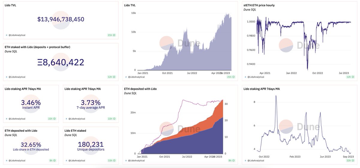 LidoFinance's tweet photo. 🏝️ Lido Analytics: September 4 - 11, 2023

TLDR:
- TVL sees slight dip to $14.05b with fall in token prices.
- Lido leads in 7d net new ETH staked with 42,880 ETH.
- stETH APR stable with 7d MA at 3.73%.
- (w)stETH in DeFi pools fell by 5.72% to 2,972,935 stETH. https://t.co/OCKQwboXwC